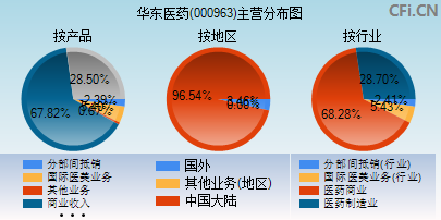 000963主营分布图