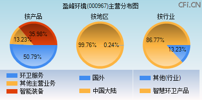 000967主营分布图 000967主营分布图