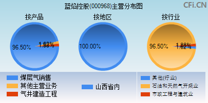 000968主营分布图