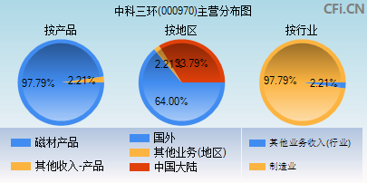 000970主营分布图