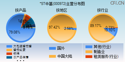 000972主营分布图