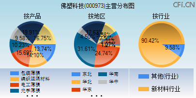 000973主营分布图 000973主营分布图