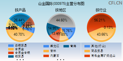 000975主营分布图