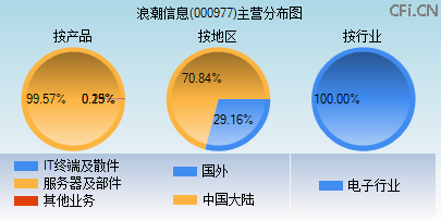000977主营分布图 000977主营分布图