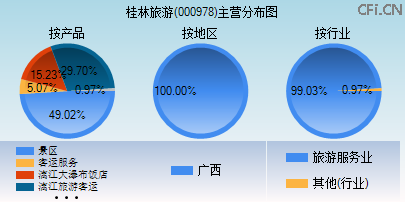 000978主营分布图 000978主营分布图