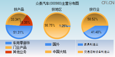 000980主营分布图 000980主营分布图