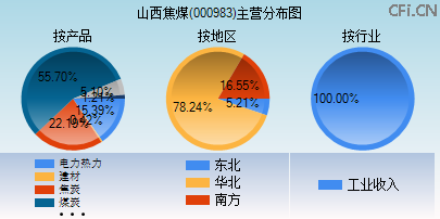 000983主营分布图