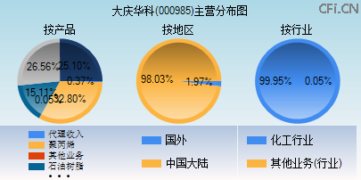 000985主营分布图 000985主营分布图