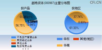 000987主营分布图