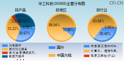 000988主营分布图