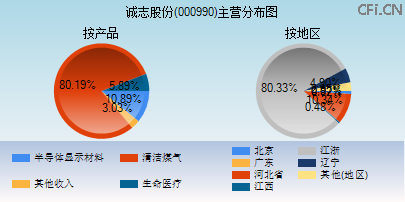000990主营分布图