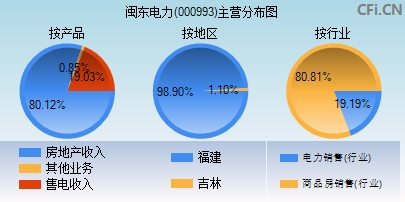 000993主营分布图