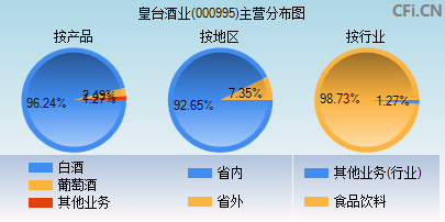 000995主营分布图 000995主营分布图