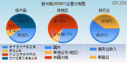 000997主营分布图