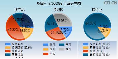 000999主营分布图