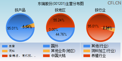 001201主营分布图