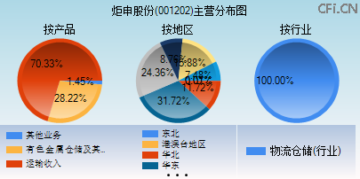 001202主营分布图 001202主营分布图