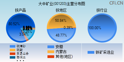 001203主营分布图