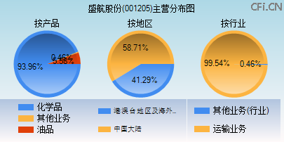 001205主营分布图