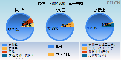 001206主营分布图