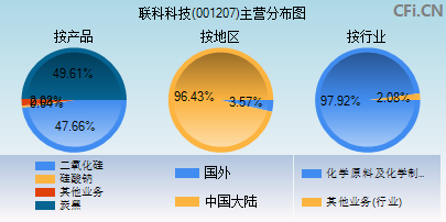 001207主营分布图