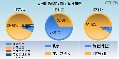 001210主营分布图 001210主营分布图