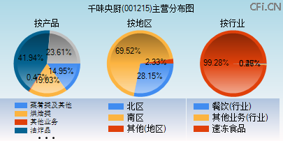001215主营分布图 001215主营分布图
