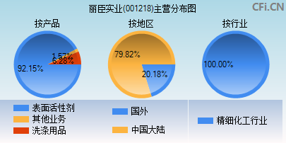 001218主营分布图