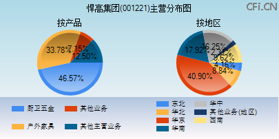 001221主营分布图
