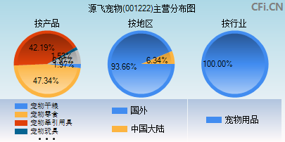 001222主营分布图 001222主营分布图