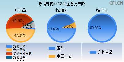 001222主营分布图