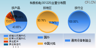 001225主营分布图