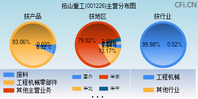 001226主营分布图