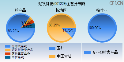 001229主营分布图 001229主营分布图