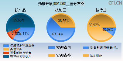 001230主营分布图