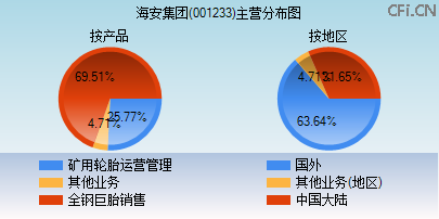 001233主营分布图 001233主营分布图