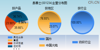 001234主营分布图