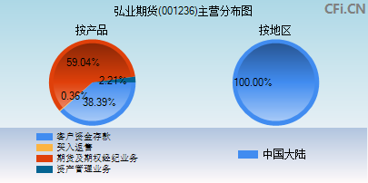 001236主营分布图 001236主营分布图
