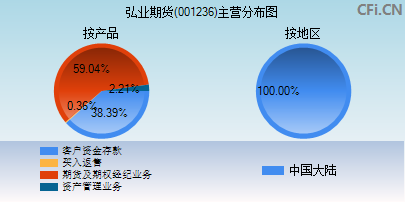 001236主营分布图