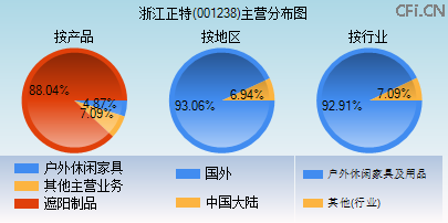 001238主营分布图