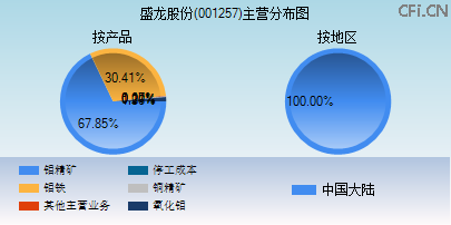 001257主营分布图