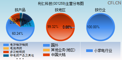 001259主营分布图