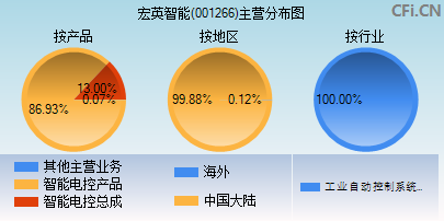 001266主营分布图