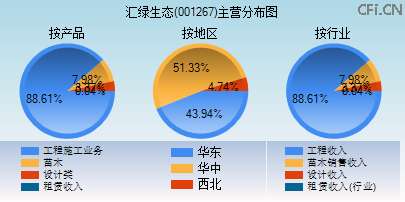 001267主营分布图