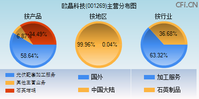001269主营分布图 001269主营分布图