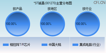 001270主营分布图