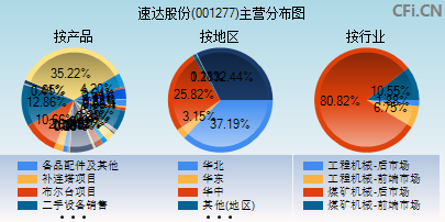 001277主营分布图