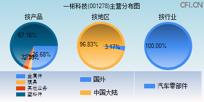 001278主营分布图
