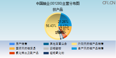 001280主营分布图