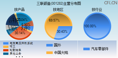 001282主营分布图 001282主营分布图